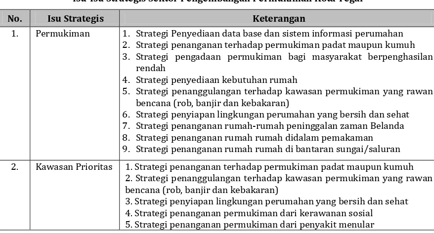 Tabel 7.1 Isu-Isu Strategis Sektor Pengembangan Permukiman Kota Tegal