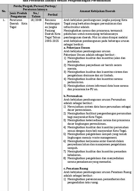 Tabel 7.2 Peraturan Daerah/Peraturan Gubernur/Peraturan Walikota/Bupati 
