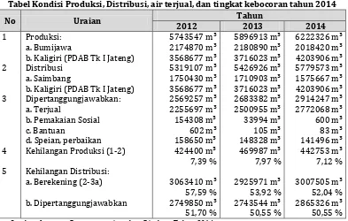 Tabel 6.11 Tabel Kondisi Produksi, Distribusi, air terjual, dan tingkat kebocoran tahun 2014 