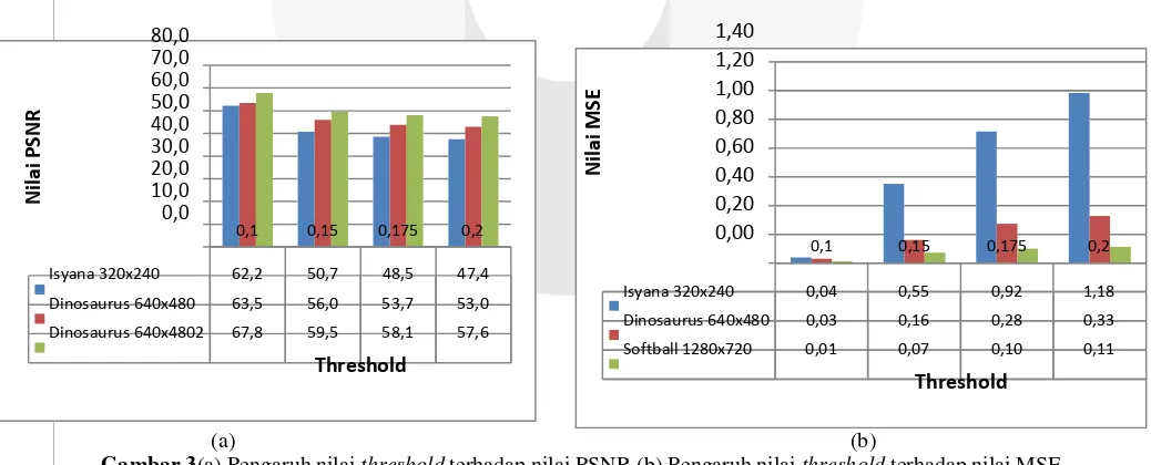 Gambar 3(a) Pengaruh nilai PSNR yang didapat semakin kecil, berbanding terbalik dengan nilai MSE yang didadapat