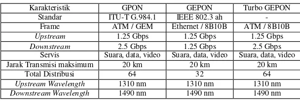 Tabel 1 Perbandingan Standar GPON, GEPON, dan Turbo GEPON [4] [7] [6]