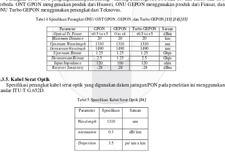 Tabel 2 Spesifikasi Perangkat OLT GPON, GEPON, Turbo GEPON [9] [10] [11] 