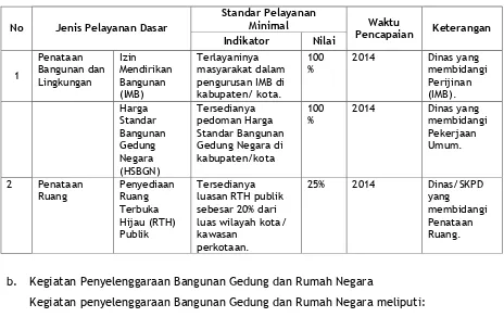 Tabel 7.5 SPM Sektor Penataan Bangunan dan Lingkungan 