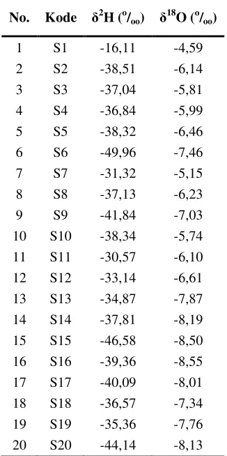 Tabel 2. Hasil analisis isotop stabil δ2H dan δ18O 