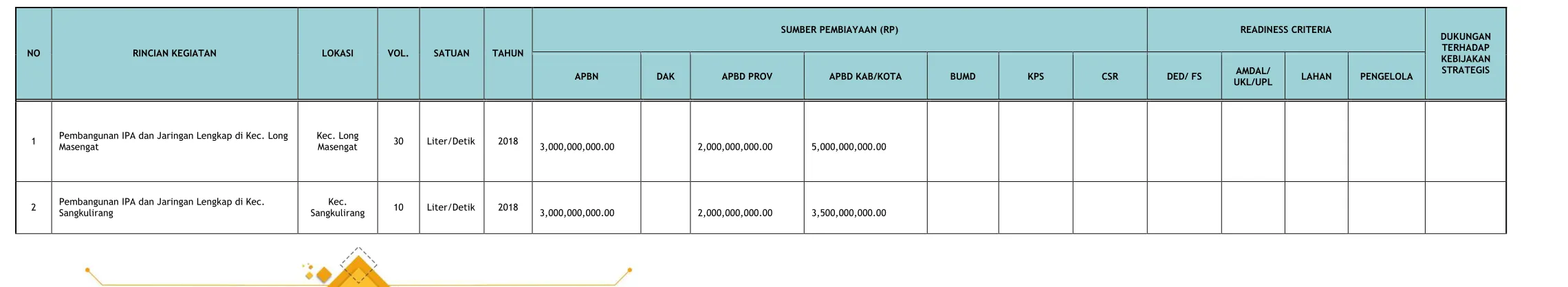 Tabel 8.7Matriks Memorandum Program Investasi Sektor Penyediaan Air Minum (PAM) Kabupaten Kutai Timur Tahun 2015-2019
