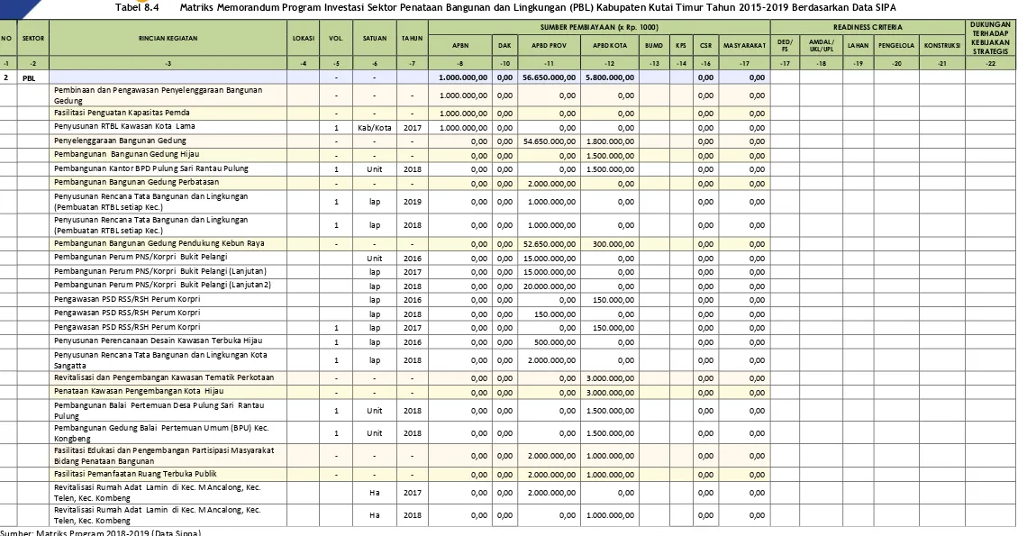 Tabel 8.4Matriks Memorandum Program Investasi Sektor Penataan Bangunan dan Lingkungan (PBL) Kabupaten Kutai Timur Tahun 2015-2019 Berdasarkan Data SIPA