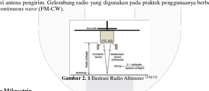 Gambar 2. 2 Struktur Antena Mikrostrip[13][14]