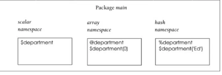 Figure 5.1. Namespaces for scalars, lists, and hashes inpackage main.