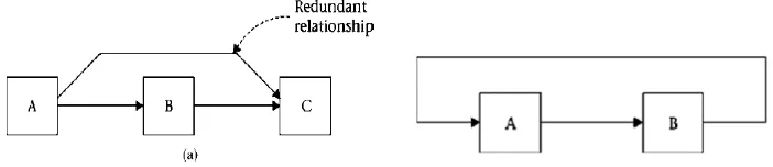 Gambar 4. Contoh kesalahan redundant/looping relationship 