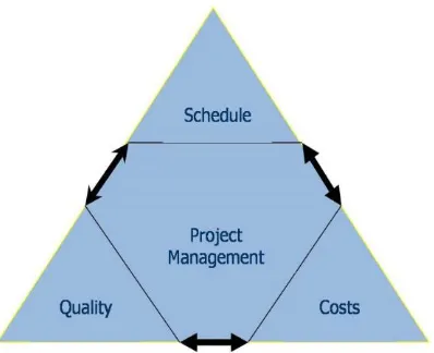 Gambar 4.1. Segitiga Faktor Utama Manajemen Proyek Konstruksi 
