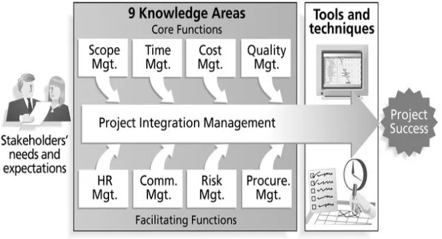 Gambar 4.2. Project Management Framework 