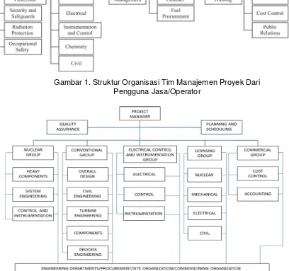 Gambar 1. Struktur Organisasi Tim Manajemen Proyek Dari 