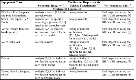 Tabel 2. Kriteria Keberterimaan Desain Seismik/Kualifikasi Untuk Perpipaan Dan Komponen Peralatan PLTN 