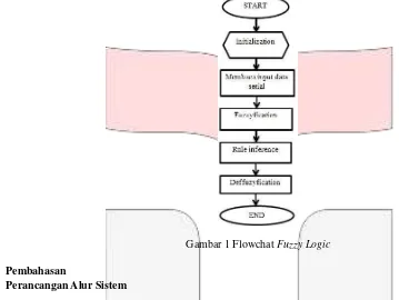 Gambar 1 Flowchat Fuzzy Logic 