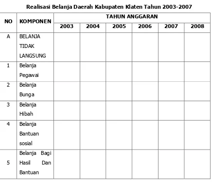 Tabel 6.4 Realisasi Belanja Daerah Kabupaten Klaten Tahun 2003-2007 