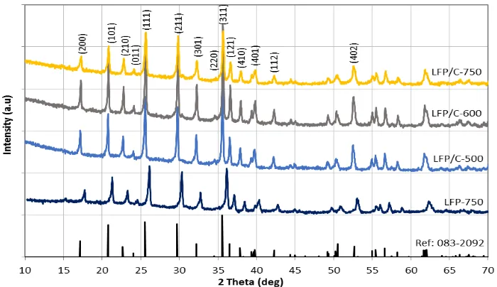 Fig. 2. X-ray diffraction patterns of LiFePO4/C at various calcination temperatures and LiFePO4 at 750 °C