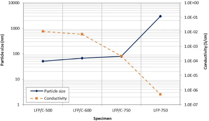 Fig. 5. Relationship between particle size and electrical conductivity in LiFePO4/C 