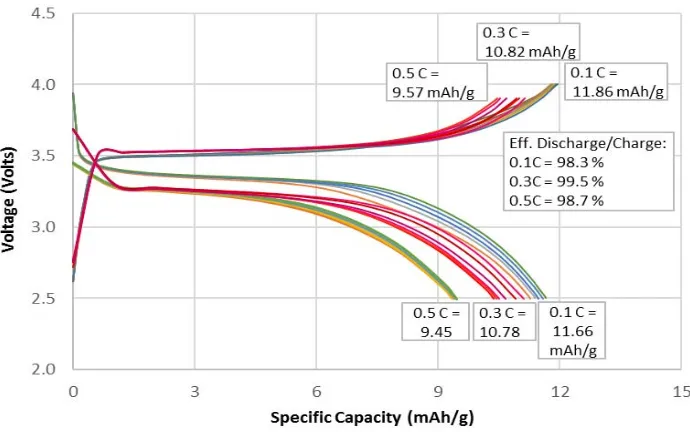 Fig. 6. Charge/discharge test results in the potential range of 2.5–4.0 volts at room temperature for the LiFePO4/C calcined at 750 °C