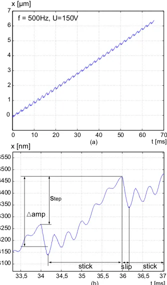 Figure 1.3. Linear displacement measurement of the TRING-module using an interferometer:(a) a series of stick-slip motion obtained with U = 150 V and f = 500 Hz and (b) vibrationsinside a step obtained with U = 150 V and f = 60 Hz