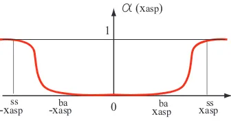 Figure 1.6. An example of allure of α