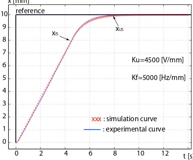 Figure 1.22. Acceptable values of KU and Kf