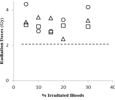 Fig. 2.  Estimate of radiation dose values for all proportions of irradiated bloods from three different donors