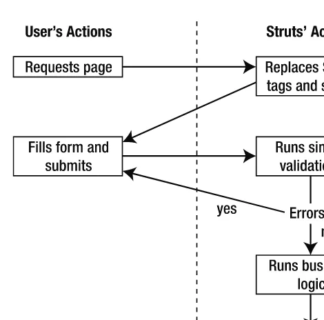 Figure 8-1. Typical Struts page processing lifecycle