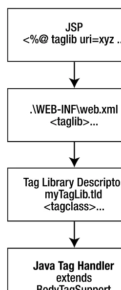 Figure 4-1. Summarized processing flow of a custom tag
