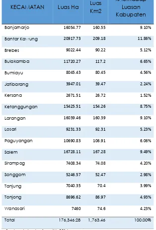 Tabel 2.1 Luas  Daerah Dirinci Menurut Kecamatan di Kabupaten Brebes Tahun 2015 