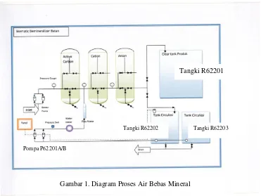 Gambar 1. Diagram Proses Air Bebas Mineral 