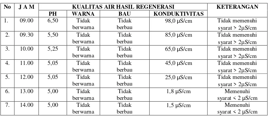 Tabel 2.Data Kualitas Air Bebas Mineral Setelah Regenerasi 