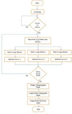 Gambar 4 Diagram Alir Sistem