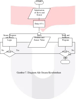 Gambar 7. Diagram Alir Secara Keseluruhan 