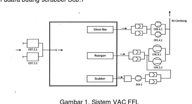 Gambar 1. Sistem VAC FFL 