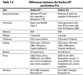 Table 1-2 Differences between the Surface RT 