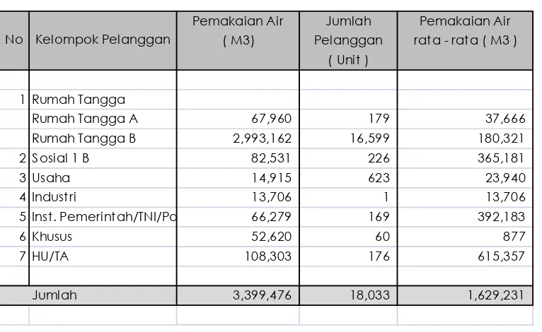 Tabel 7.1 Pemakaian Air Tahun 2012 