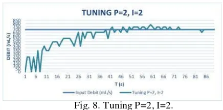 Fig. 8. Tuning P=2, I=2. 