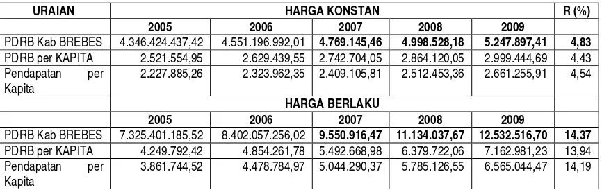 Tabel 2.14Pendapatan Per Kapita Di Kabupaten Brebes