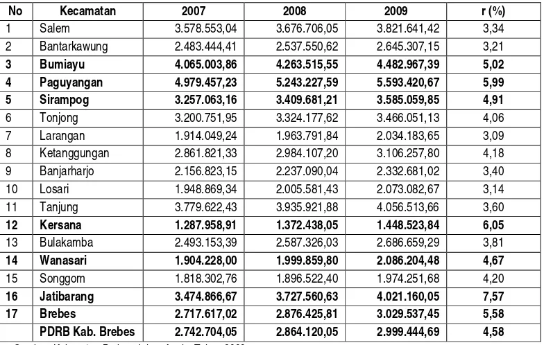 Tabel 2.18Pendapatan Rata-Rata Perkapita per Kecamatan