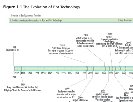 Figure 1.1 The Evolution of Bot Technology