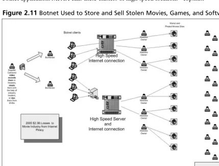 Figure 2.11 Botnet Used to Store and Sell Stolen Movies, Games, and Software
