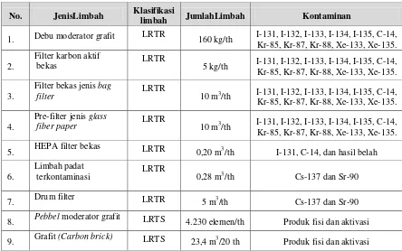 Tabel 2.Jenis dan jumlah limbah padat dari operasi HTR-10 [9, 14] 