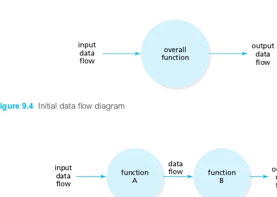 Figure 9.5 Refined data flow diagram