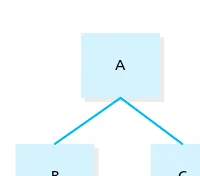 Figure 9.6 Structure chart in which component A calls B and C