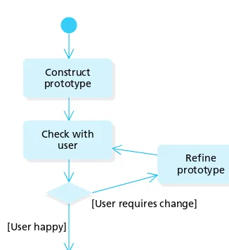 Figure 5.1 Using prototyping in user interface design
