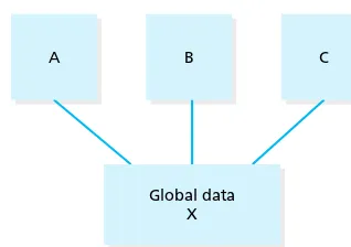 Figure 6.2 Global data