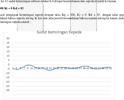 Gambar 5 Grafik sudut kemiringan sepeda dengan nilai Kp = 300, Ki = 0, Kd = 20