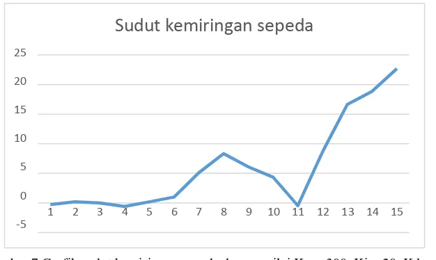 Gambar 7 Grafik sudut kemiringan sepeda dengan nilai Kp = 300, Ki = 20, Kd = 83 
