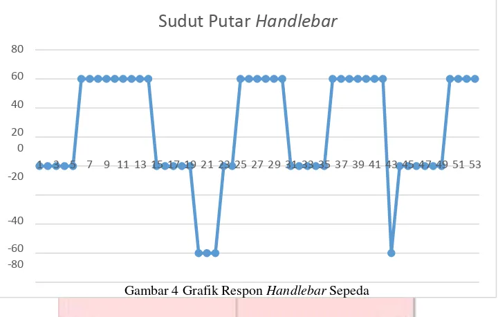 Gambar 4 Grafik Respon Handlebar Sepeda