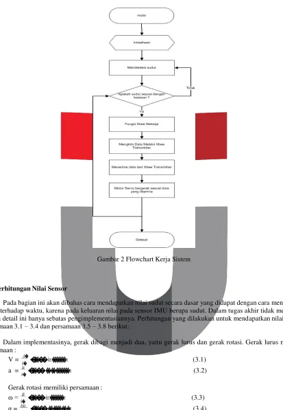 Gambar 2 Flowchart Kerja Sistem 
